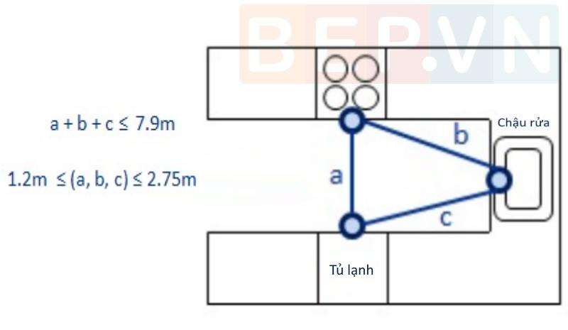 Sơ đồ tam giác bếp và kích thước tiêu chuẩn