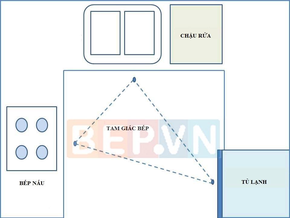 Nguyên tắc tam giác bếp hiệu quả trong thiết kế