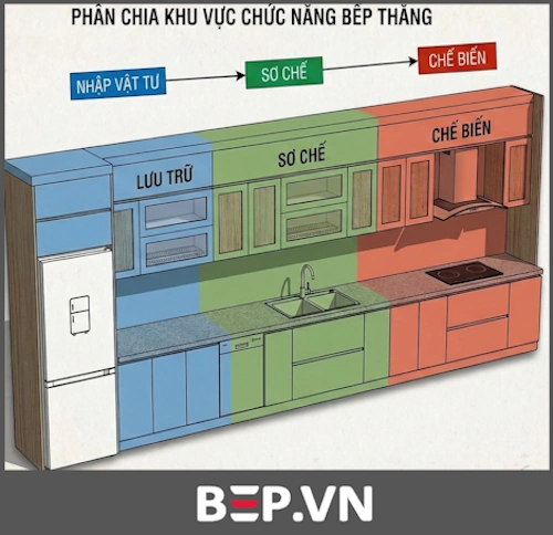 So do tam giac hoat dong tu bep thang bep.vn